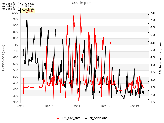 Explore the graph:CO2 in ppm in a new window