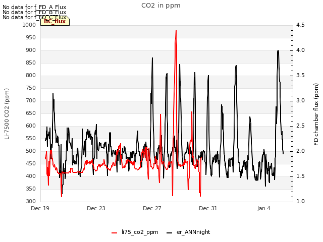 Explore the graph:CO2 in ppm in a new window