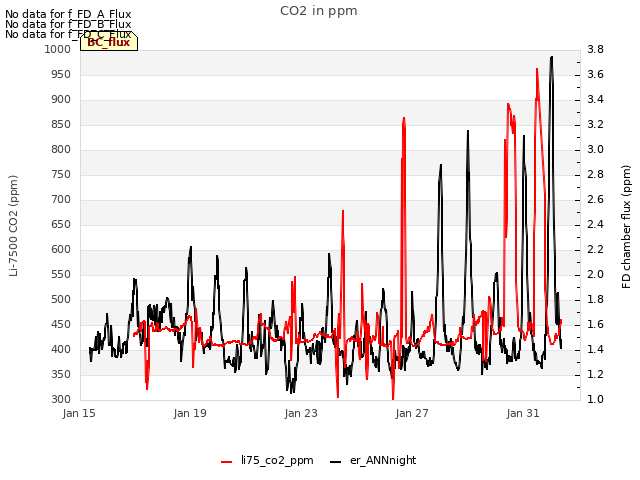 Explore the graph:CO2 in ppm in a new window