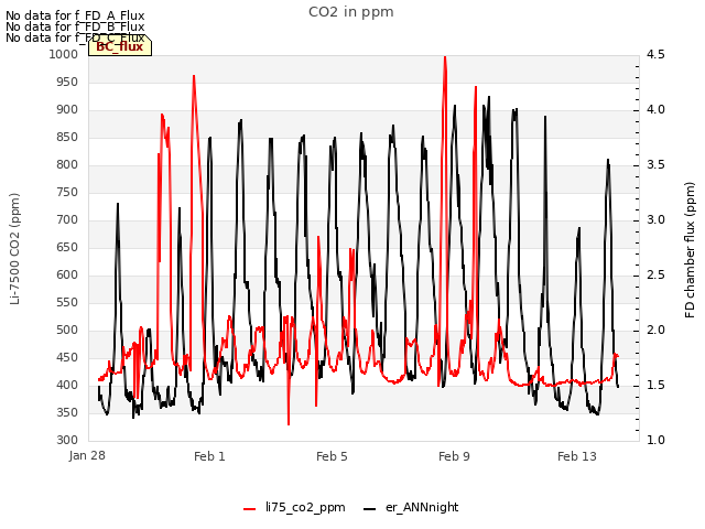 Explore the graph:CO2 in ppm in a new window