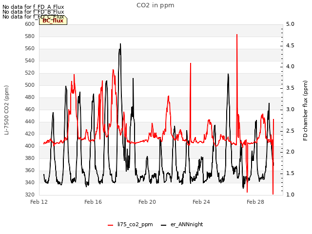 Explore the graph:CO2 in ppm in a new window