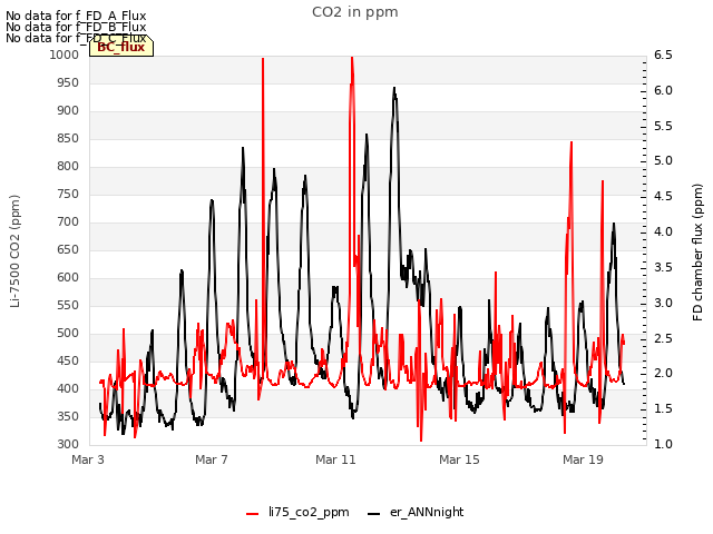 Explore the graph:CO2 in ppm in a new window