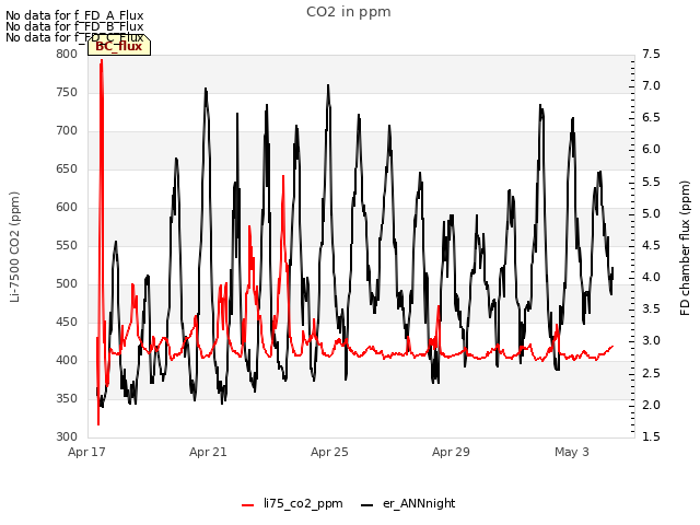 Explore the graph:CO2 in ppm in a new window