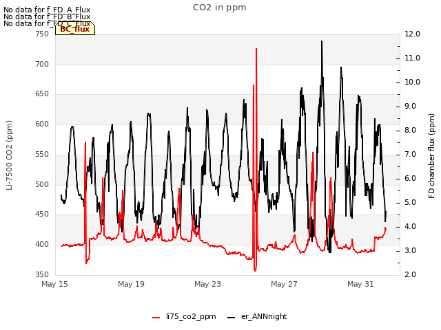 Explore the graph:CO2 in ppm in a new window