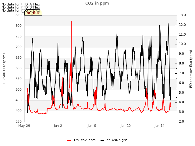 Explore the graph:CO2 in ppm in a new window