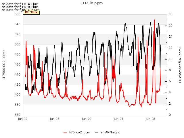 Explore the graph:CO2 in ppm in a new window