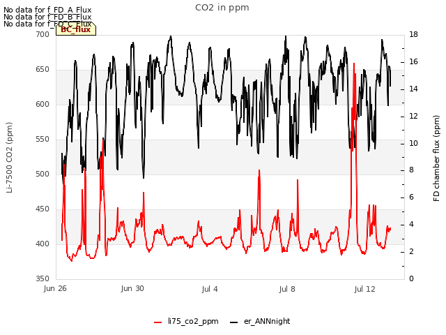 Explore the graph:CO2 in ppm in a new window