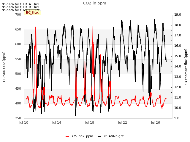 Explore the graph:CO2 in ppm in a new window