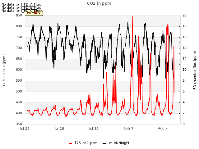 Explore the graph:CO2 in ppm in a new window