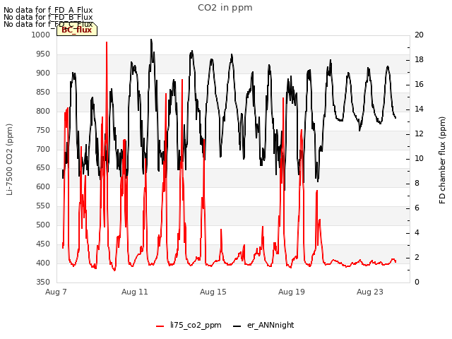 Explore the graph:CO2 in ppm in a new window