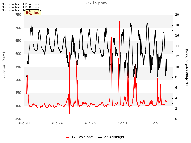 Explore the graph:CO2 in ppm in a new window