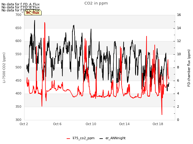 Explore the graph:CO2 in ppm in a new window