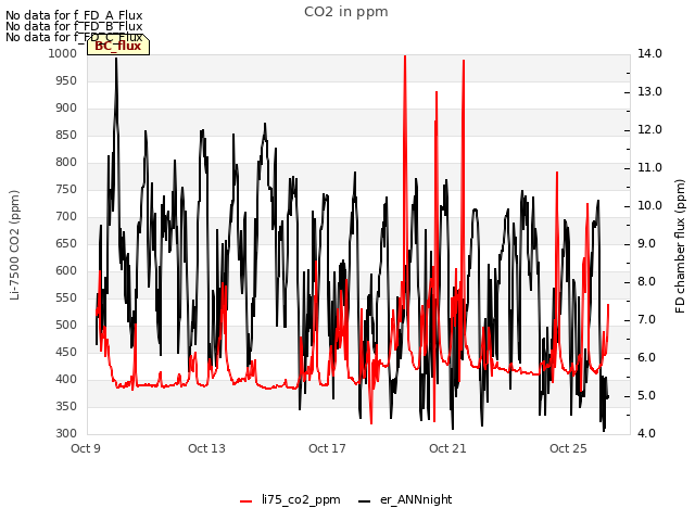 Explore the graph:CO2 in ppm in a new window