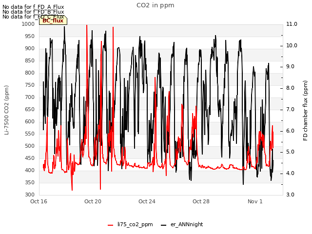 Explore the graph:CO2 in ppm in a new window