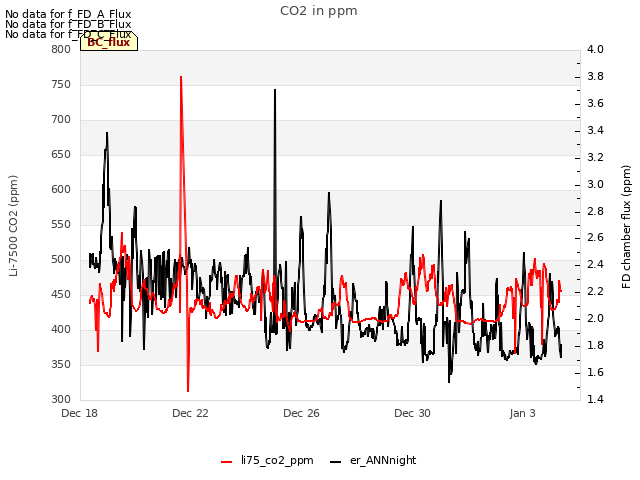 Explore the graph:CO2 in ppm in a new window