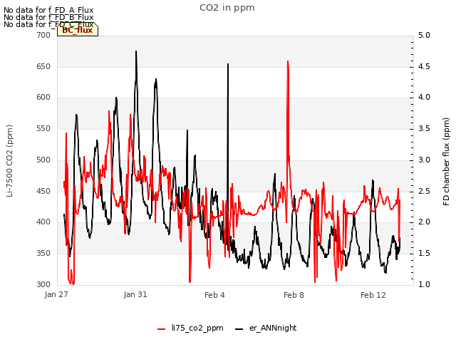 Explore the graph:CO2 in ppm in a new window