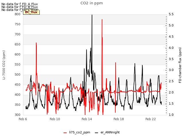 Explore the graph:CO2 in ppm in a new window