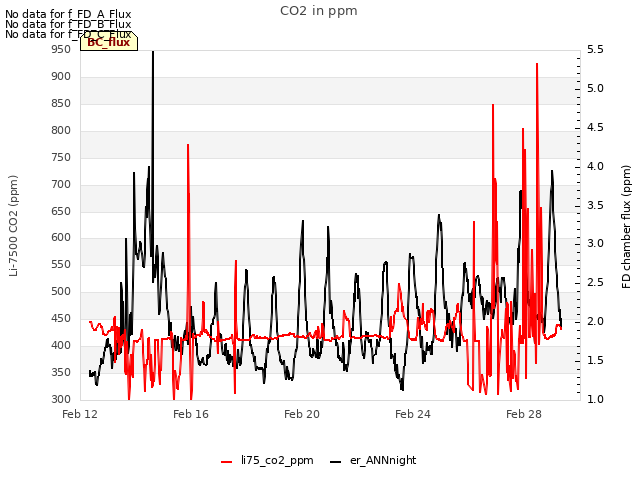 Explore the graph:CO2 in ppm in a new window