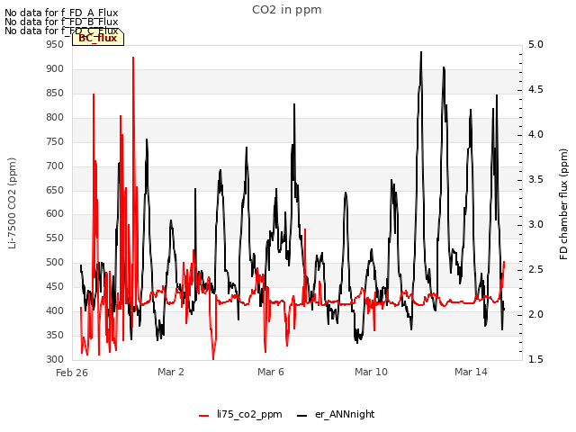 Explore the graph:CO2 in ppm in a new window