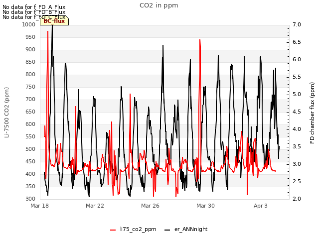 Explore the graph:CO2 in ppm in a new window