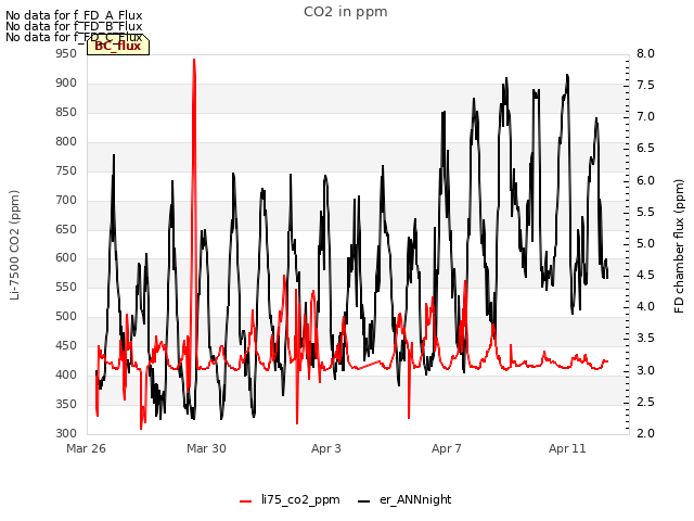 Explore the graph:CO2 in ppm in a new window