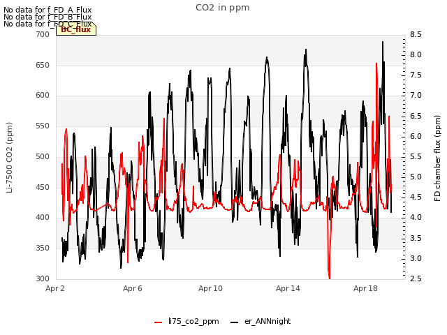 Explore the graph:CO2 in ppm in a new window