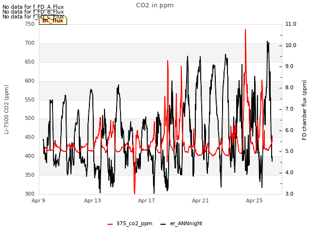 Explore the graph:CO2 in ppm in a new window