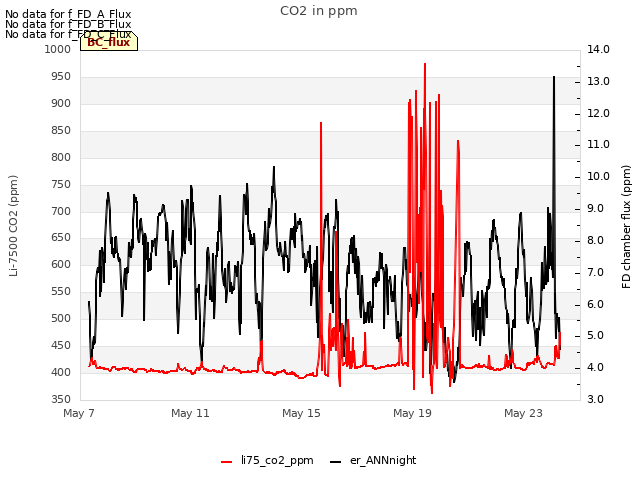 Explore the graph:CO2 in ppm in a new window