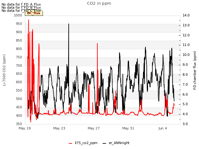 Explore the graph:CO2 in ppm in a new window