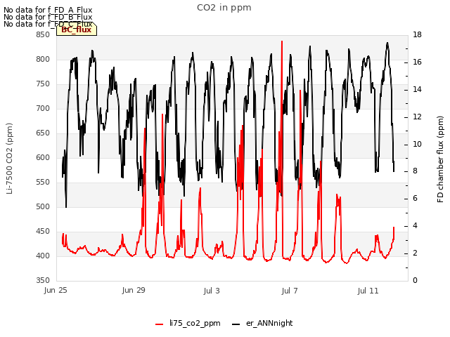 Explore the graph:CO2 in ppm in a new window