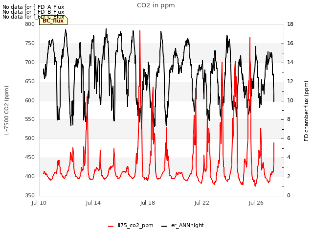 Explore the graph:CO2 in ppm in a new window