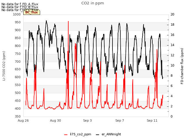 Explore the graph:CO2 in ppm in a new window