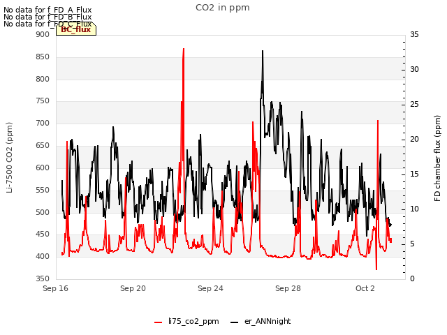 Explore the graph:CO2 in ppm in a new window