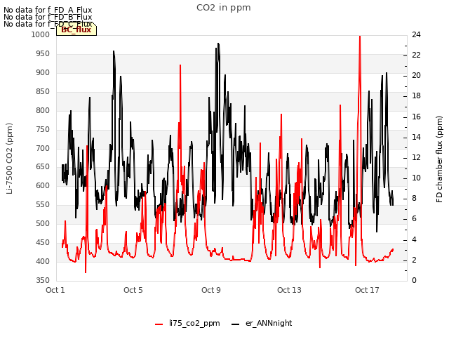 Explore the graph:CO2 in ppm in a new window