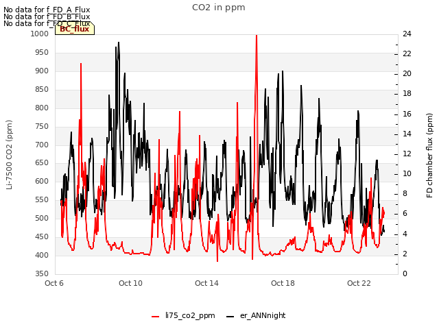 Explore the graph:CO2 in ppm in a new window