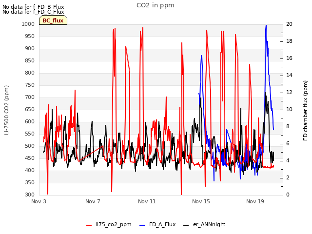 Explore the graph:CO2 in ppm in a new window