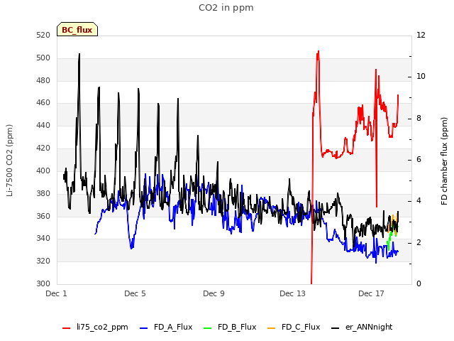 Explore the graph:CO2 in ppm in a new window