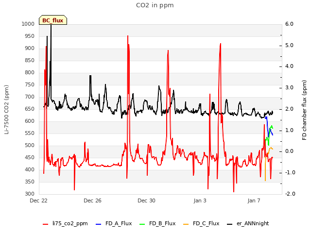Explore the graph:CO2 in ppm in a new window
