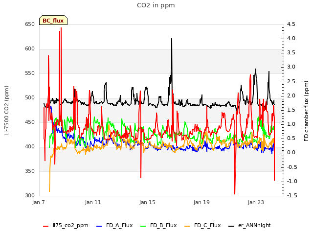 Explore the graph:CO2 in ppm in a new window