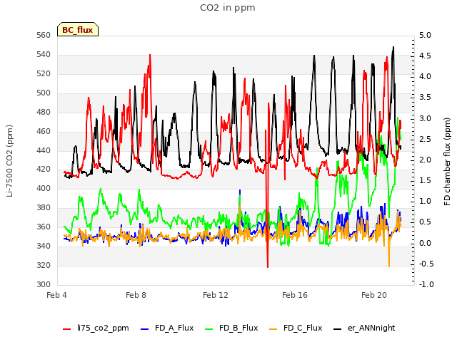 Explore the graph:CO2 in ppm in a new window