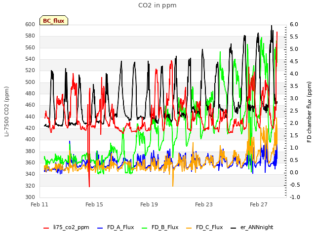 Explore the graph:CO2 in ppm in a new window