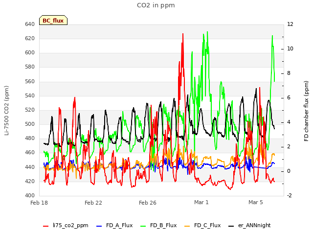 Explore the graph:CO2 in ppm in a new window