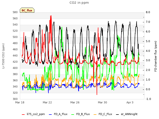 Explore the graph:CO2 in ppm in a new window