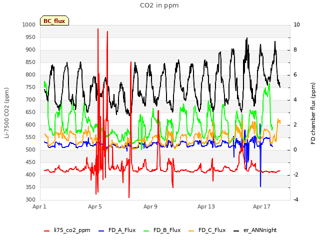 Explore the graph:CO2 in ppm in a new window