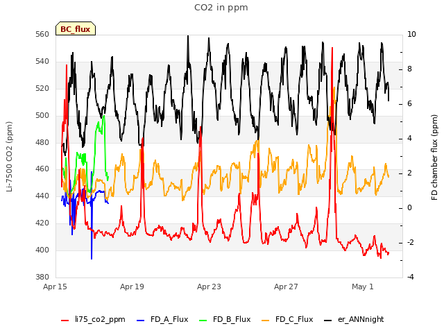 Explore the graph:CO2 in ppm in a new window