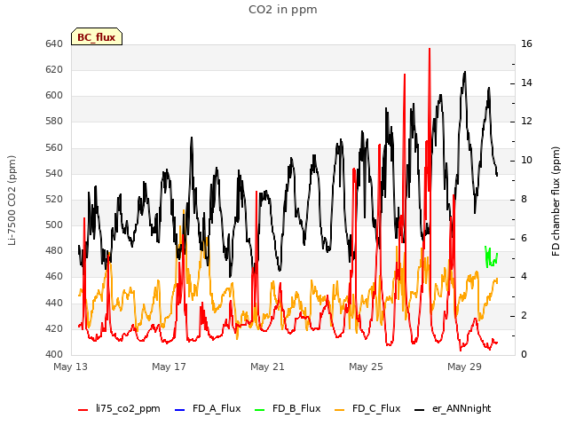 Explore the graph:CO2 in ppm in a new window