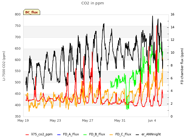 Explore the graph:CO2 in ppm in a new window