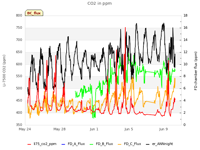 Explore the graph:CO2 in ppm in a new window