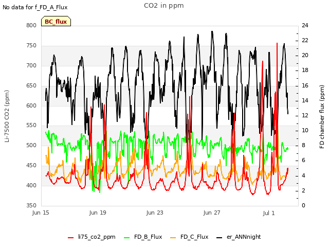 Explore the graph:CO2 in ppm in a new window