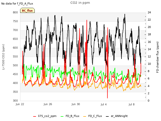 Explore the graph:CO2 in ppm in a new window